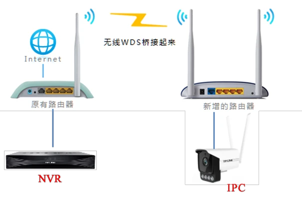 多台路由器级联网络发现不了摄像头，怎么办？
