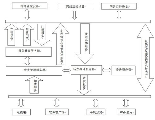 ONVIF规范构造新一代数字网络监控系统 