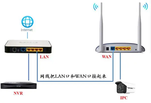 多台路由器级联网络发现不了摄像头，怎么办？