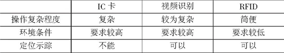 基于RFID技术的停车场管理系统