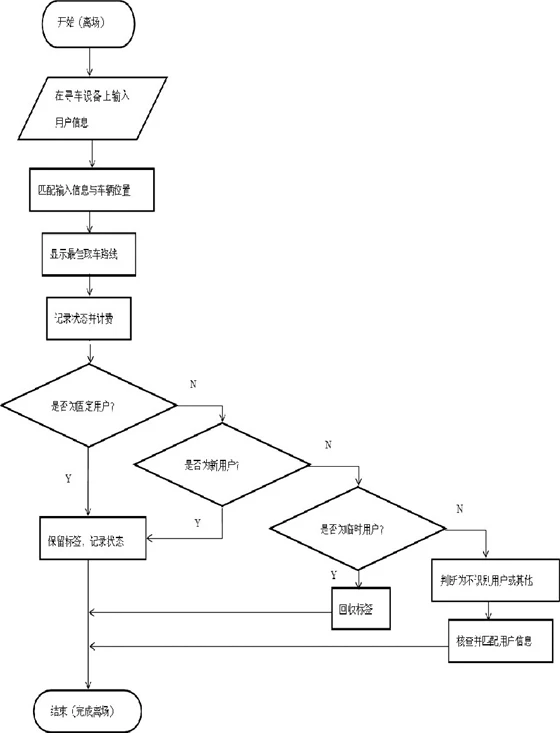 基于RFID技术的停车场管理系统
