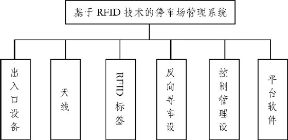 基于RFID技术的停车场管理系统