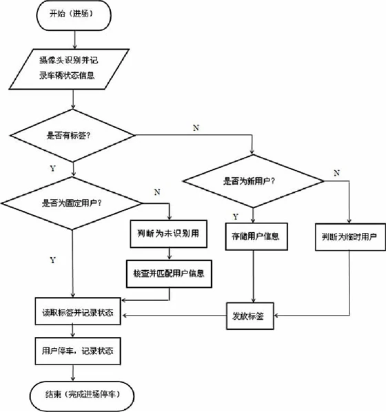 基于RFID技术的停车场管理系统