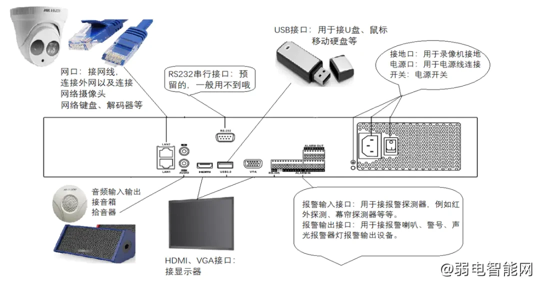 海康威视录像机新手入门教程第一课：录像机认识及安装要求