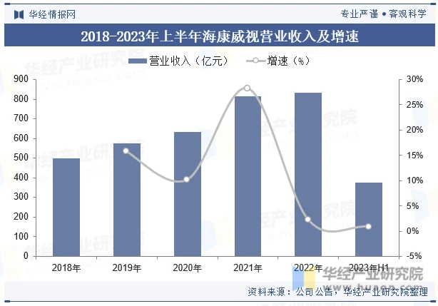2018-2023年上半年海康威视营业收入及增速