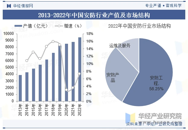 2013-2022年中国安防行业产值及市场结构