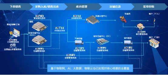 2022年基于疫情背景下的物流地产智慧园区现状与未来发展趋势研究(图12)