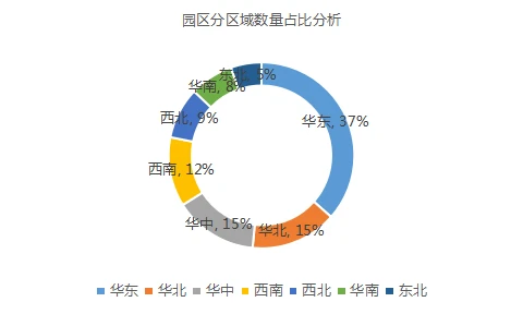 2022年基于疫情背景下的物流地产智慧园区现状与未来发展趋势研究(图5)